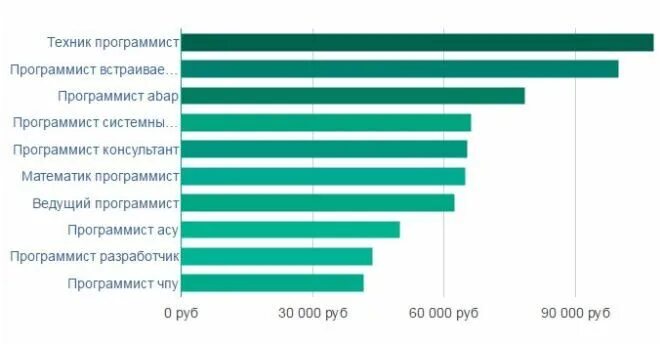Сколько получает технический. Техник-программист зарплата. Зарплата программиста. Средняя зарплата программиста. Заработная плата программиста.