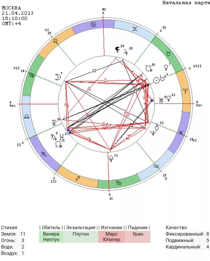 Части натальной карты. Уоррен Баффет натальная карта. Натальная карта Евросоюза. Моргенштерн натальная карта. Знаки зодиака в натальной карте расшифровка.