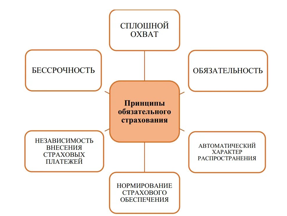 Принципами социального страхования являются. Принципы обязательного страхования. Принципы осуществления обязательного страхования. Принципы социального страхования. Принципы осуществления обязательного социального страхования.