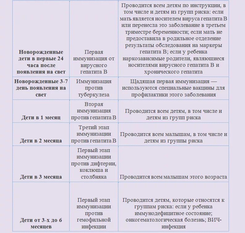 Календарь прививок с вакцинами. Национальный календарь прививок для детей до 1 года в РФ. Прививки до года по месяцам таблица 2020 Россия. График прививок для детей с рождения до года 2022 года. Календарь прививок для детей после 1 года в России.