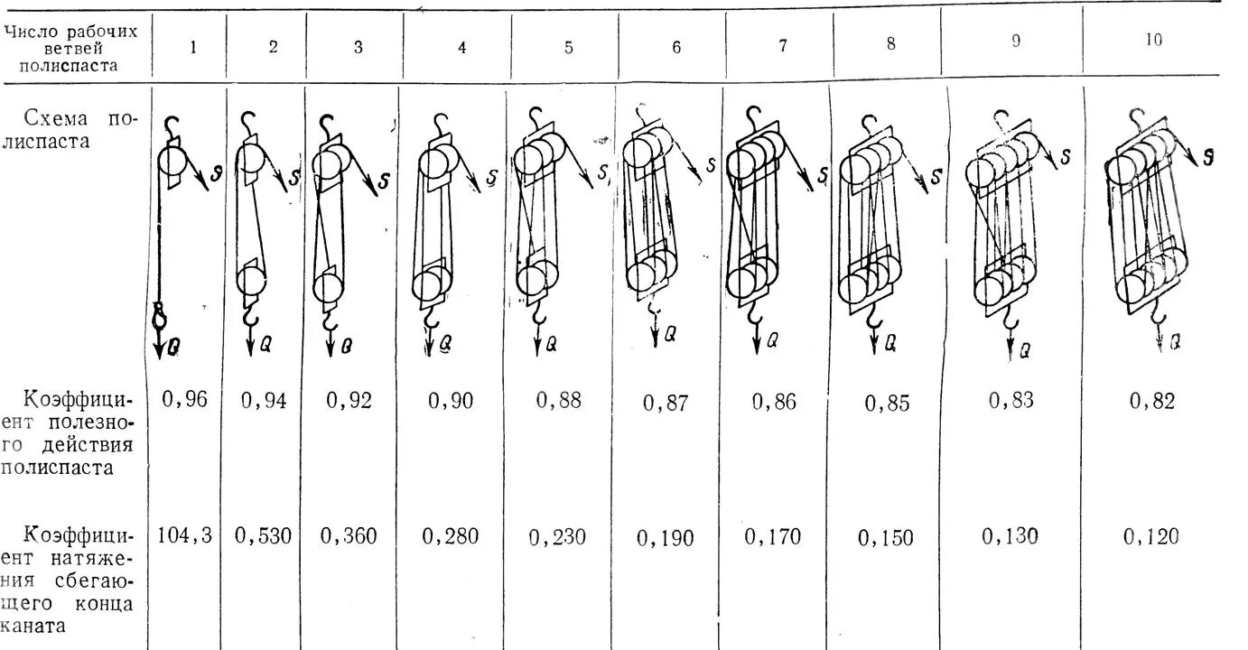 Схема нагрузки полиспаста. Схема системы блоков для поднятия груза. Схема полиспаста с кратностью 2. Полиспаст схемы кратности.