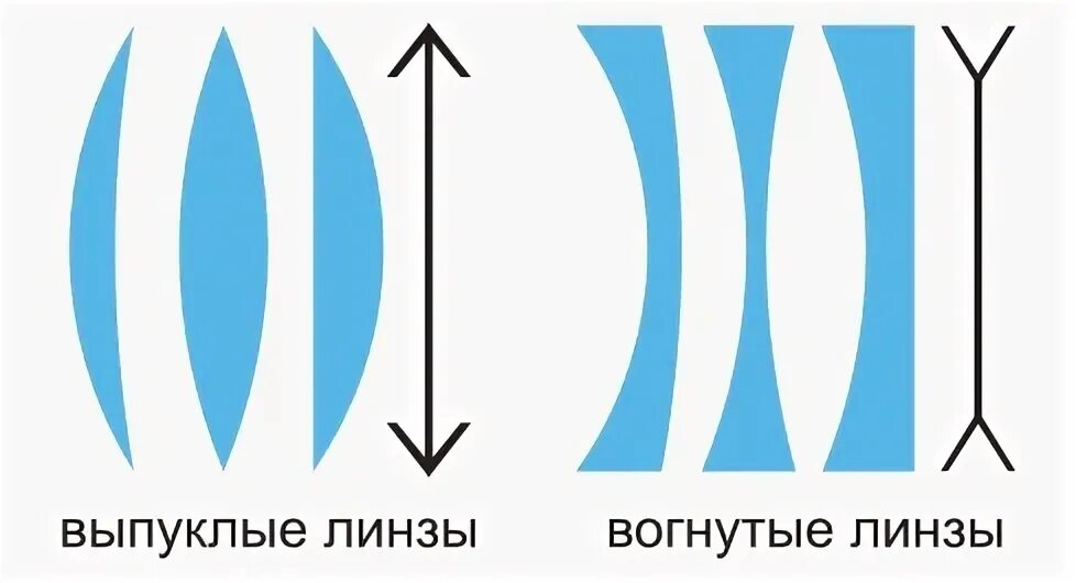 Выпуклая линза всегда является собирающей. Выпуклая и вогнутая линзы. вогнутая линза. вогнуто выпуклая линза. выпуклые и вогнутые линзы физика.
