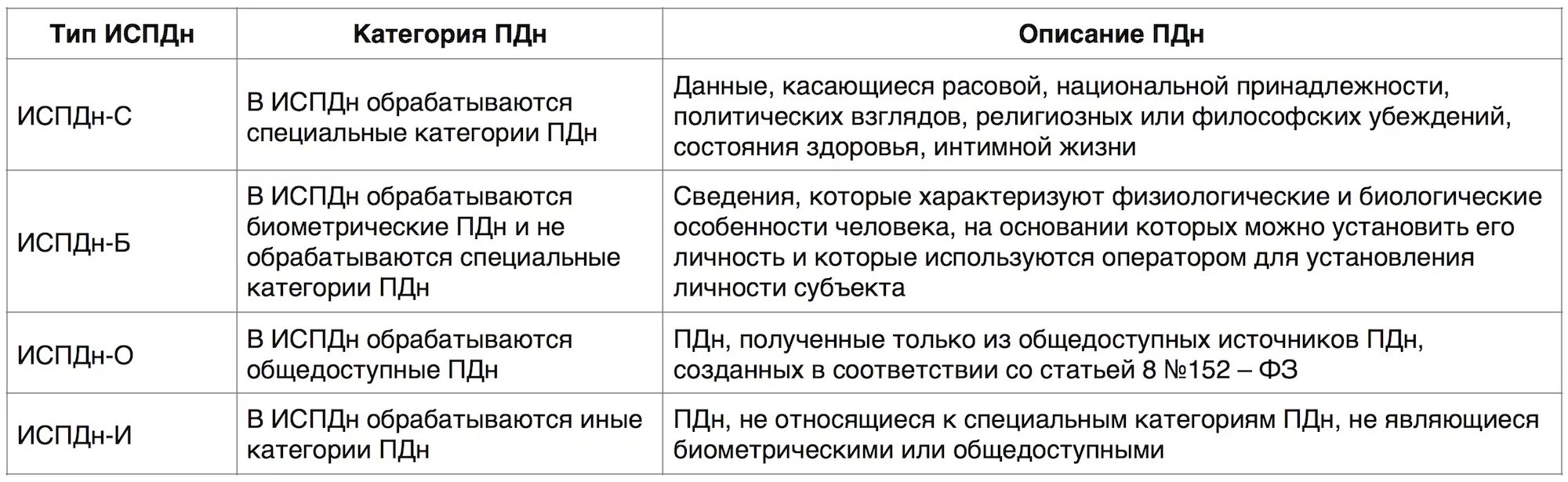 Виды информационных систем персональных данных. Категории субъектов ПДН. Виды ИСПДН. Типы ПДН. Категории ис