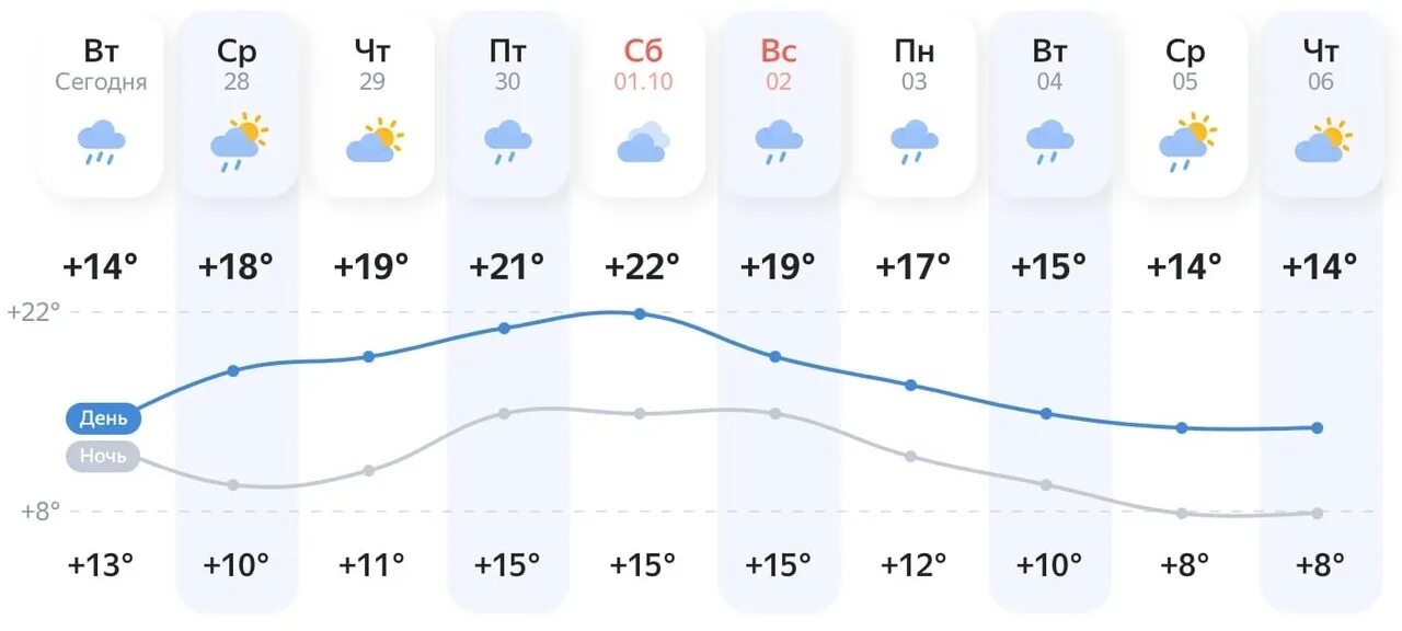 Погода белгород на неделю 14. Температура на неделю. Погода в Белгороде на завтра. Температура воздуха сегодня. Какая температура воздуха была сегодня днём.