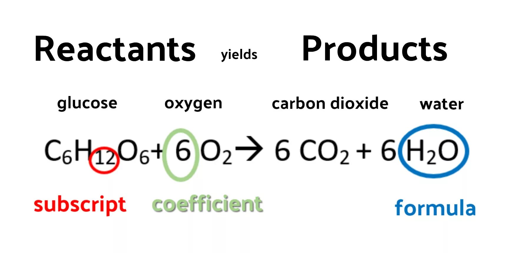 Chemical equations. Balancing of equations Reactions. Reactants. Writing Chemical equations. Глюкоза и кислород реакция