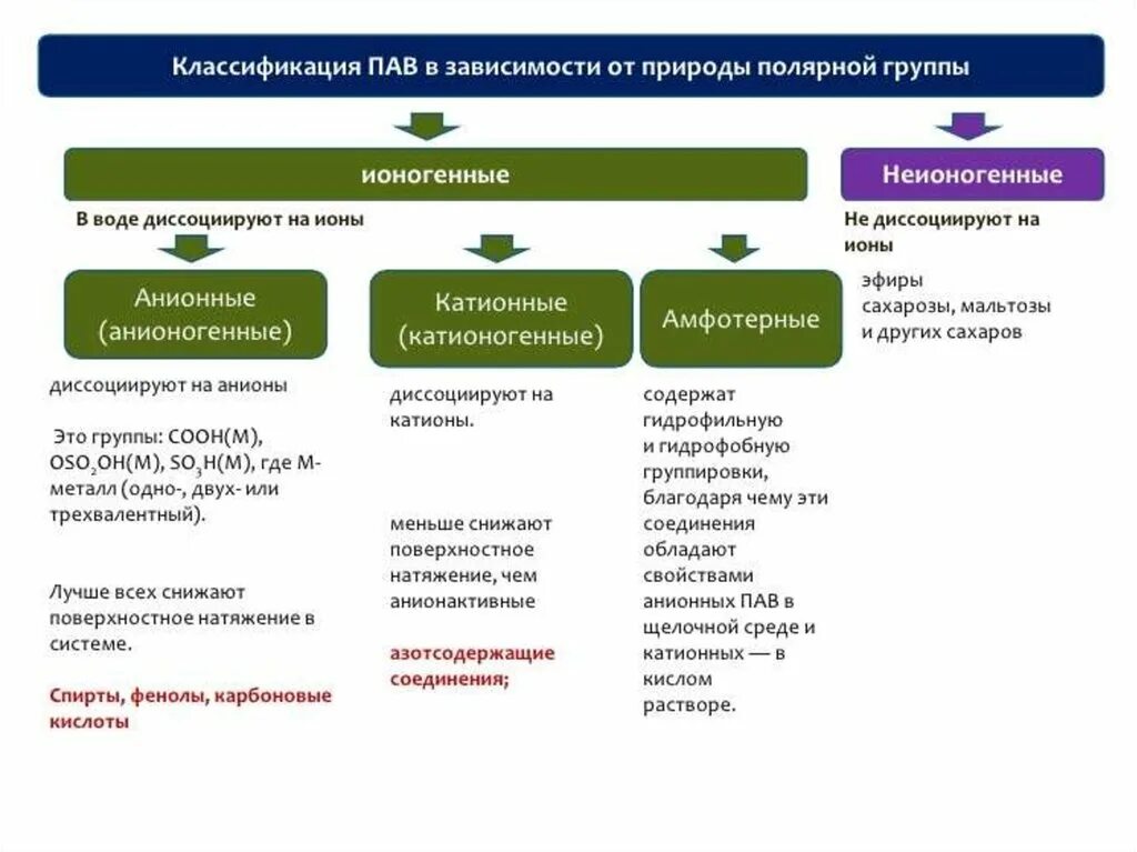 Органический пав. Классификация поверхностно активных веществ. Поверхностно активные вещества пав классификация. Неионогенное поверхностно-активное вещество. Классификация поверхностно активных веществ примеры.