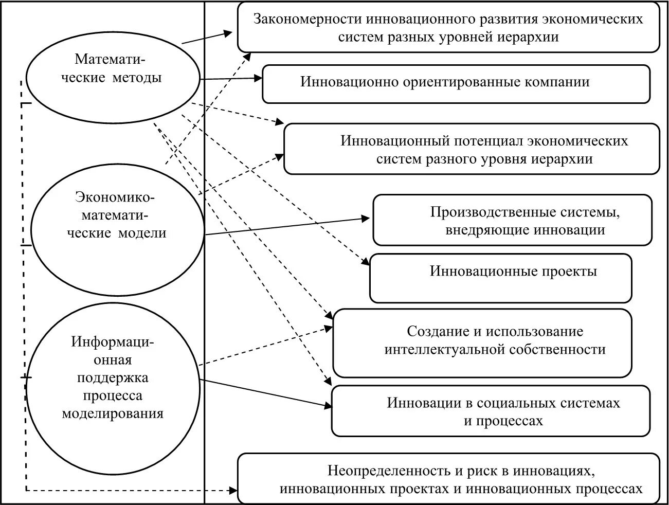 Экономико-математические методы управления. Моделирование процессов управления инновациями. Модели инновационного развития. Экономико-математические методы и модели.