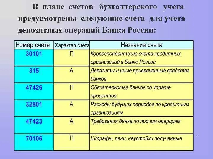 Учет депозитных операций. Бухгалтерские проводки в банке. Бухгалтерский учет депозитных операций в банке. Учет банковских операций в бухучете. Депозитный счет в бухгалтерском учете проводки.