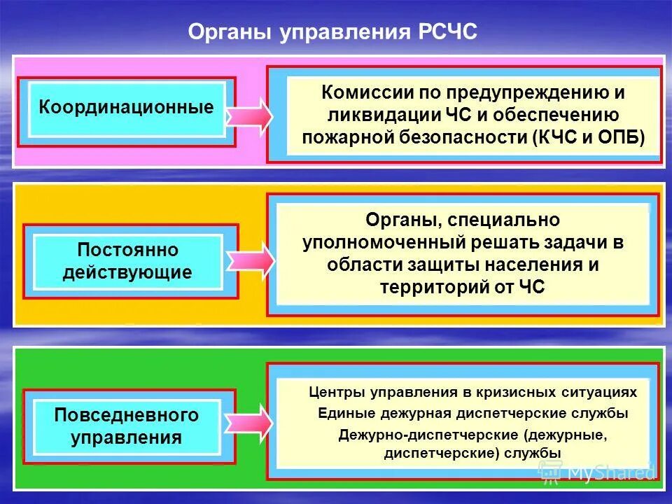 Какой орган управления является. Органы управления рсчс. задачи органов управления рсчс. перечислите органы управления рсчс. органы управление тсчс.