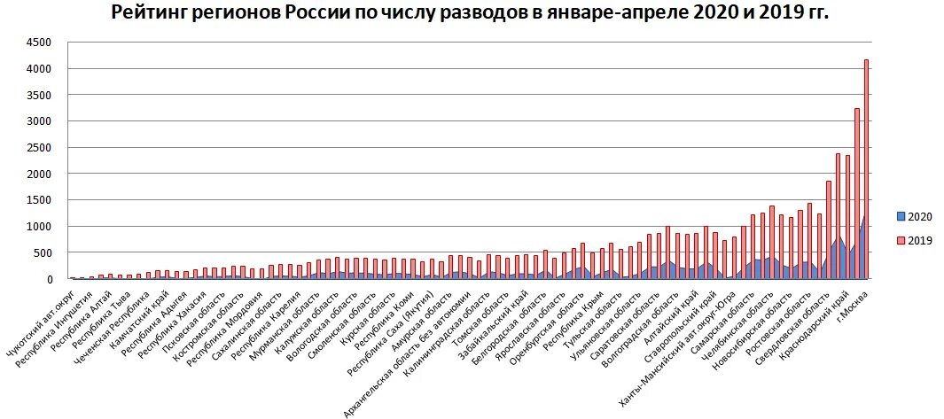 Количество разводов статистика. Статистика разводов в России 2020. Статистика разводов в России 2021. Статистика разводов в России по регионам.