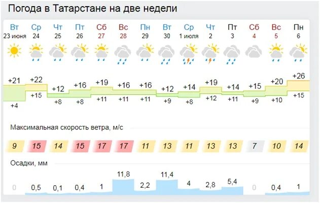 Когда наступит тепло в Туле. Когда наступит теплая погода. Когда наступит тепло в 2024 в Брянск. Когда начнётся тепло в 2024 году.