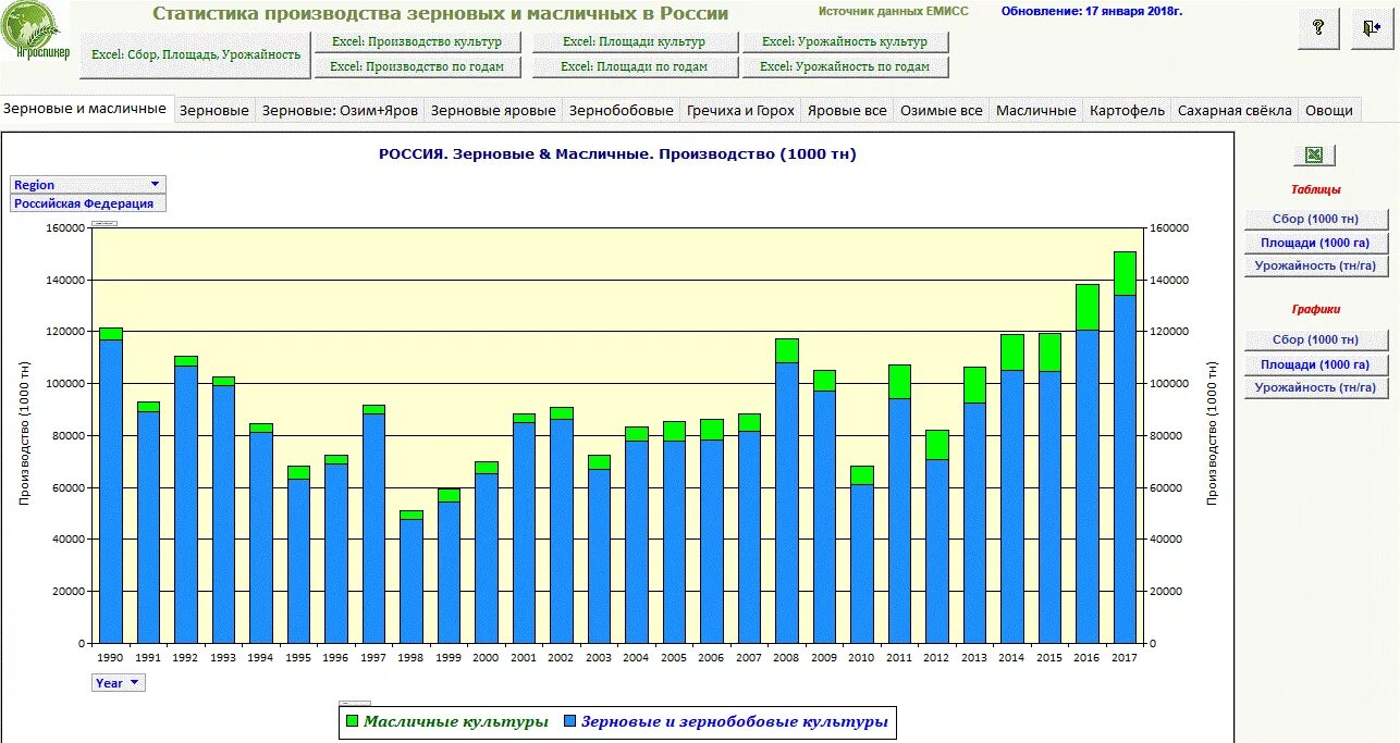 На основании статистических данных. Урожайность зерновых культур в России в 1992-2001. Урожай зерновых в России по годам таблица. График урожайность пшеницы в России. Сбор зерновых в России по годам таблица.
