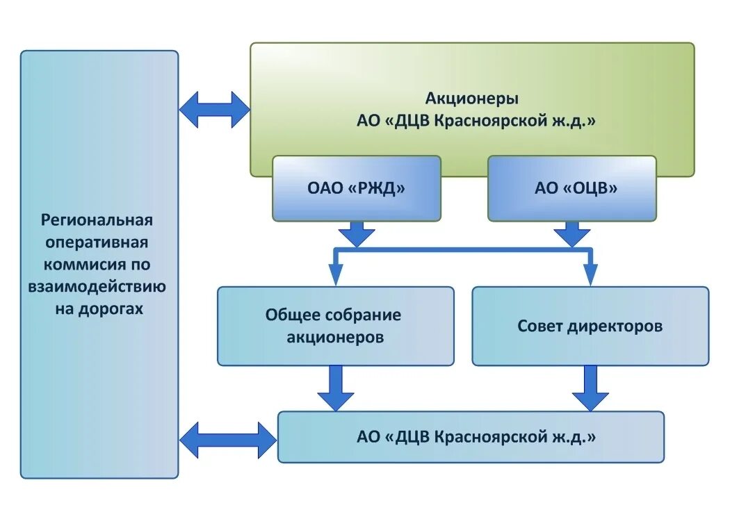 Дцв воронеж. Дорожный центр внедрения. Оцв. Оцв ржд. Дорожный центр внедрения.