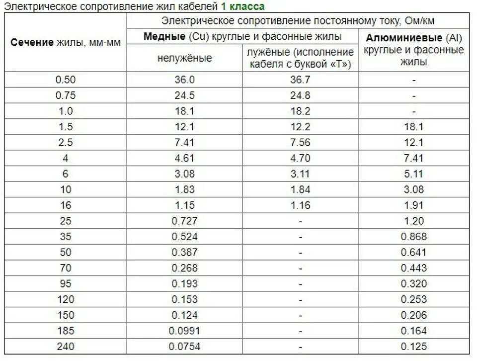 Сопротивление изоляции кабеля ВВГНГ 3х2.5. Сопротивления изоляции кабеля 3-2.5. Сопротивление изоляции провода 3х2,5. Таблица сопротивления изоляции кабелей. Мощность кабеля 3х 2.5