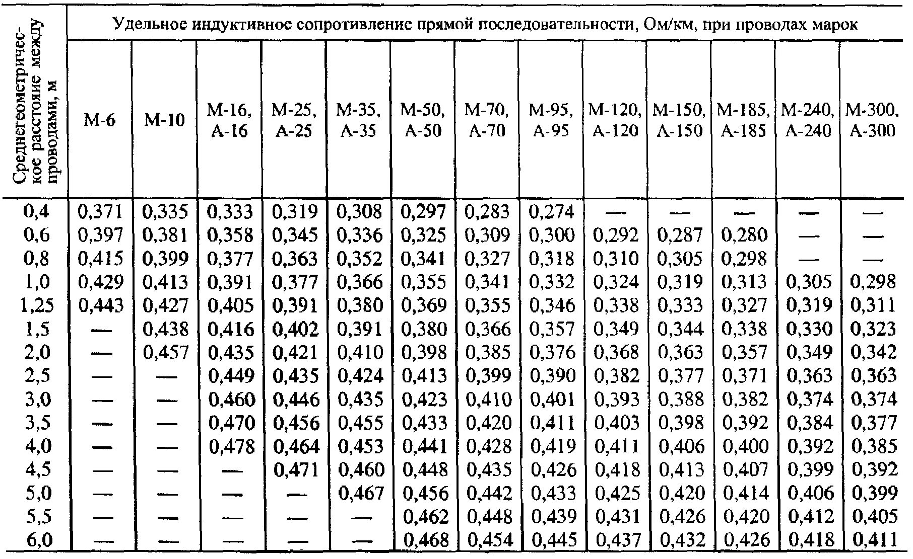 Сопротивление кабеля 10кв 240мм2. Удельное сопротивление кабеля. Удельное сопротивление провода АС-70. Удельное сопротивление кабеля ААБЛ 3х70.