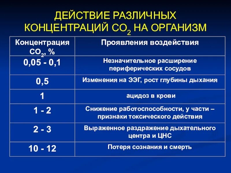 Концентрация воздуха в крови