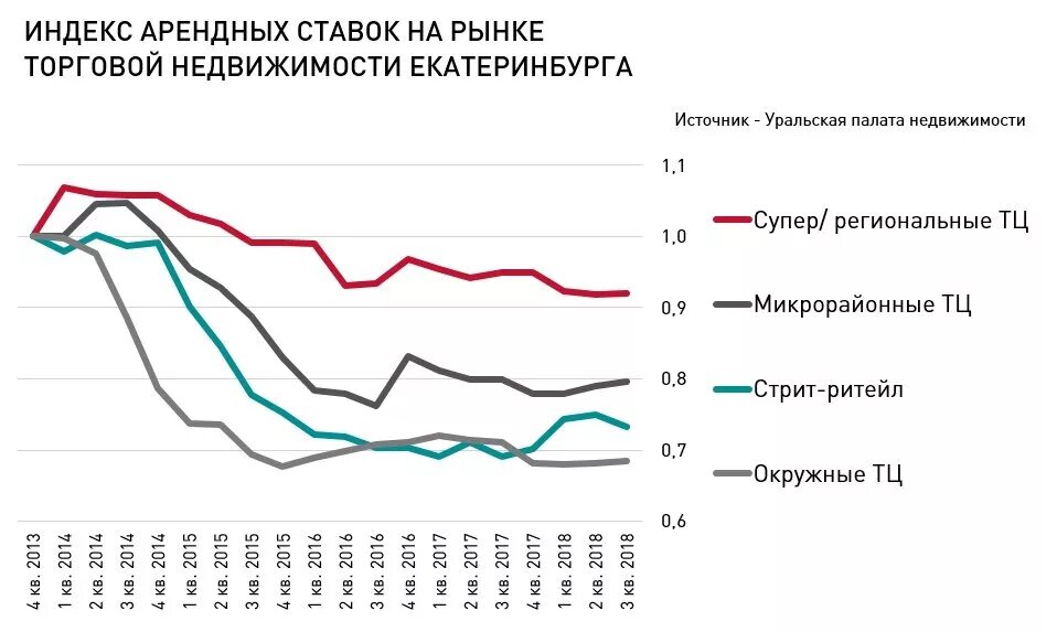 Рынок торговой недвижимости. Анализ арендных ставок на рынке недвижимости. Аналитика торговой недвижимости. Анализ рынка недвижимости в Екатеринбурге.