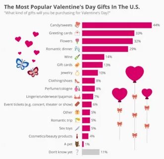 The most popular valentine s day presents