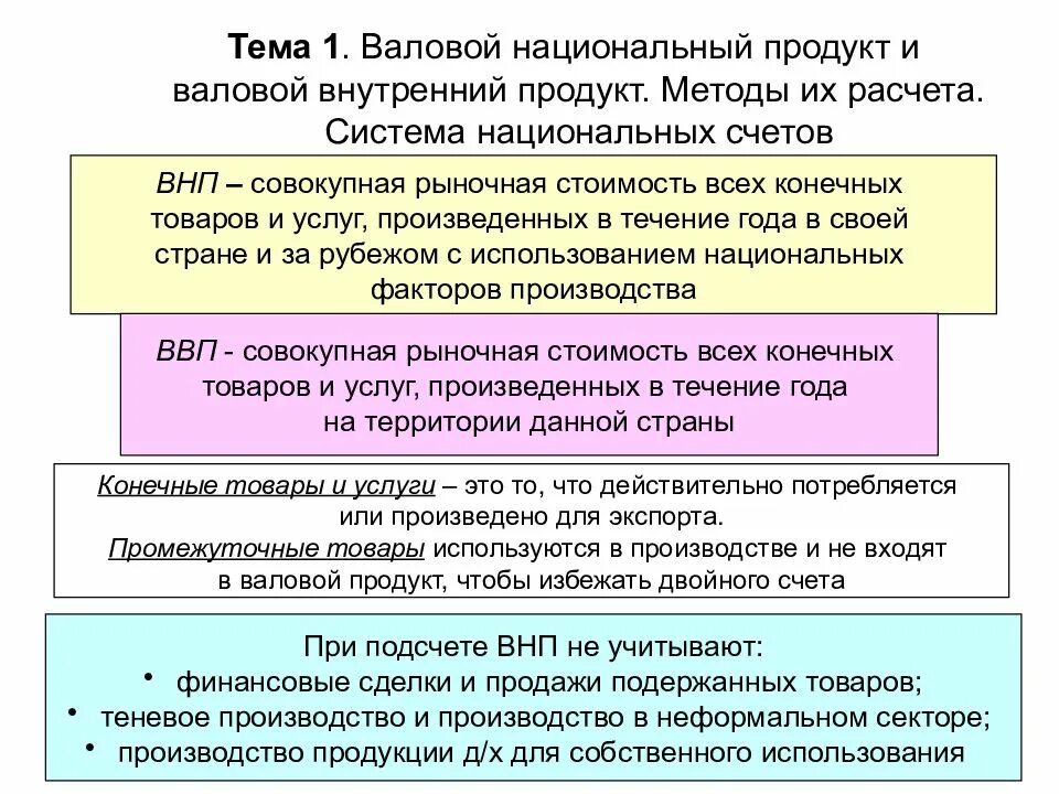 Расчет национального ввп. Способы расчета ВНП. Методы исчисления ВНП. Методы расчета ВВП И ВНП. Методики расчёта ВНП И ВВП.