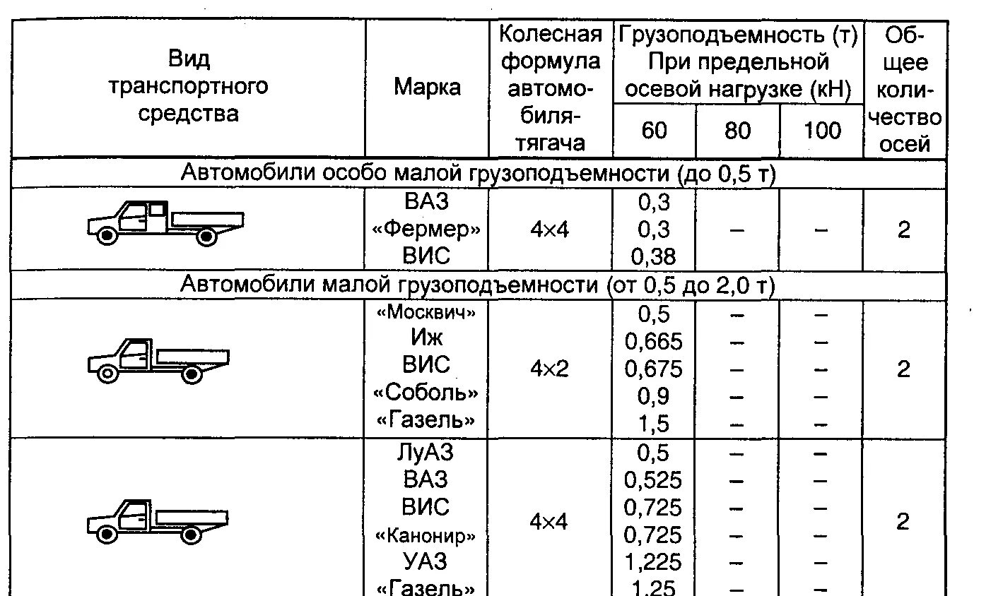 При каком количестве транспортных средств. Грузоподъемность фургонов таблица. Грузоподъемность грузовых автомобилей таблица. Классификация автотранспорта по грузоподъёмности. Классификация автомобилей по грузоподъемности.