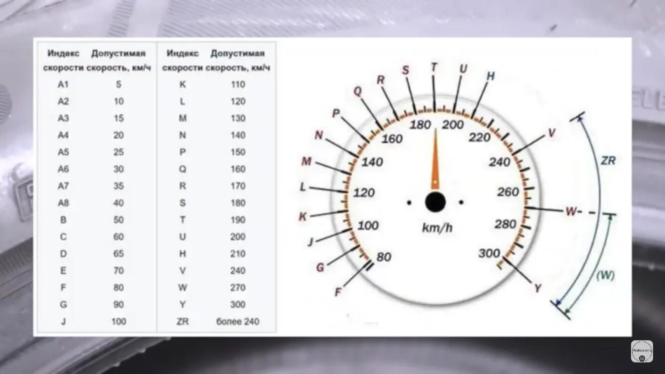 Обозначения скорости на шинах таблица обозначения. Таблица обозначения маркировки шин. Обозначение индекса скорости на покрышках. Маркировка шин индекс скорости и нагрузки. Индекс скорости т на летней резине