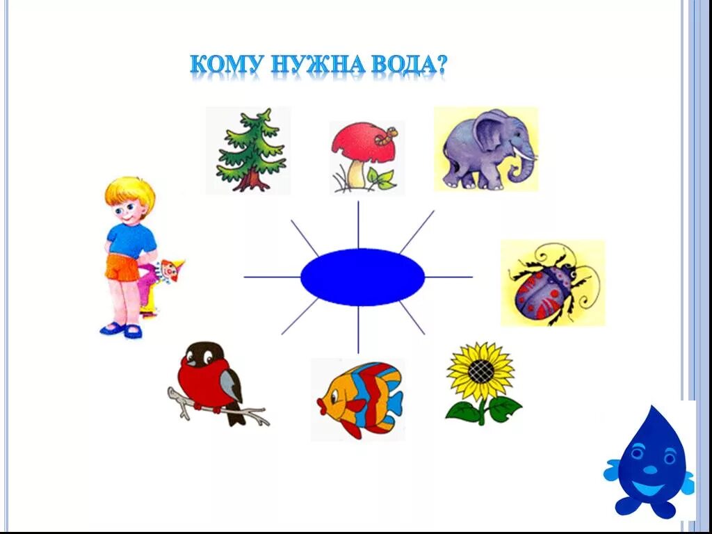 Вода старшая группа окружающий мир. Кому нужна вода. Кому нужна вода для дошкольников. Кому нужна вода картинки. Кому нужна вода для детей дошкольного возраста.