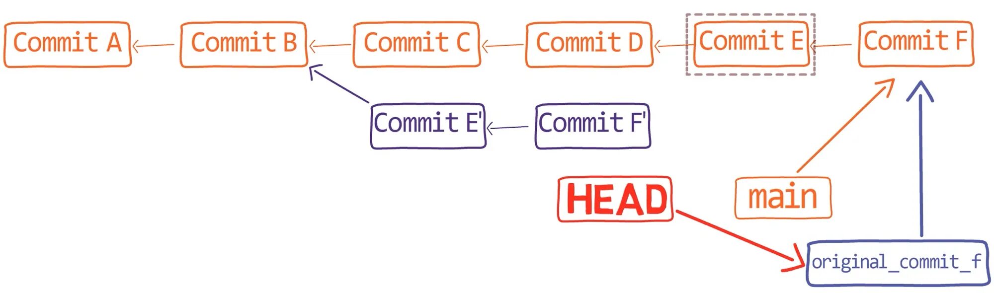 How revert commit