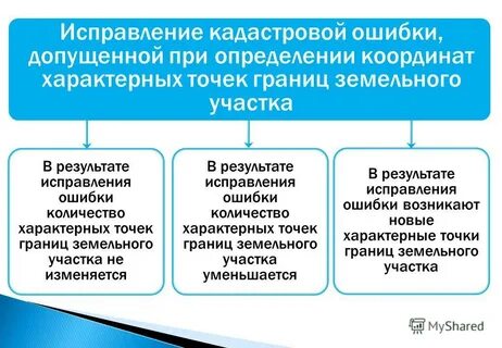 Результат исправления