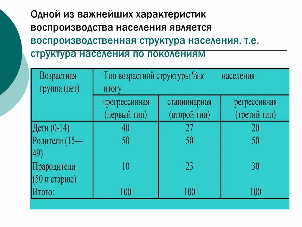 Показателем характеристики населения является. Воспроизводство населения. Воспроизводство населения структура. Характеристика типов воспроизводства населения. Типы воспроизводства населения таблица.