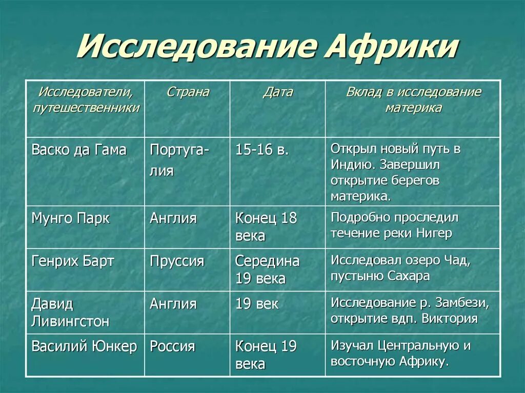 Исследователи Африки таблица. Таблица исследование Африки. История открытия Африки таблица. Исследование материка Африка таблица. Сле г х ка