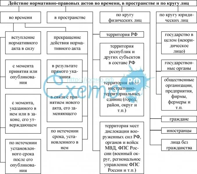 Действие административной нормы по кругу лиц. Действие нормативных актов по времени. Действие правовых актов во времени. Действие НПА во времени таблица. Нормативно правовые акты по времени действия.