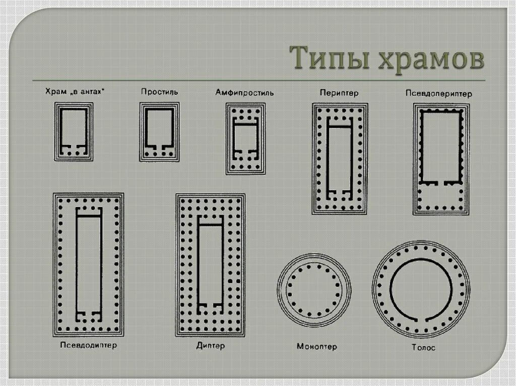 Простиль типы древнегреческих храмов. Типы храмов древней греции. Типы греческих храмов древней греции период архаики. Типы планировок храмов древней греции. Храм в антах в древней греции.