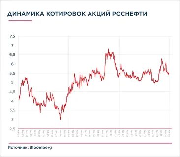 Динамик акций