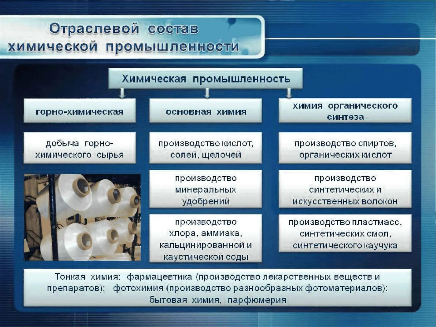 Отрасль является. Отрасли химической промышленности. Состав химической промышленности. Отраслевой состав химической промышленности. Химия органического синтеза отрасли.