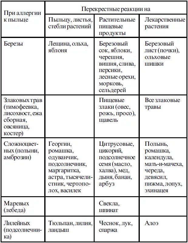 Есть аллергия на гречку. Аллергия перекрестной аллергии таблица. Перекрестные пищевые аллергены таблица. Полынь перекрестная аллергия. Перекрестная аллергия таблица пищевая.