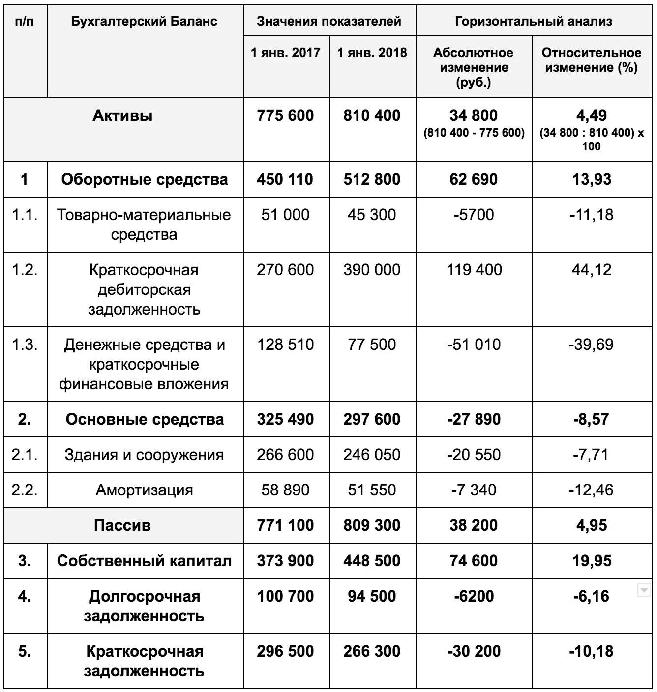 Формула изменения баланса. Горизонтальный анализ активов бухгалтерского баланса. Горизонтальный и вертикальный анализ актива бухгалтерского баланса. Пример вертикального анализа бухгалтерского баланса с выводами. Вертикальный анализ бух баланса пример.