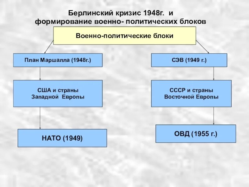 Какие политические блоки существуют. Военно политические блоки. Военно-политические блоки холодной войны. Формирование военно-политических блоков. Военно-политические блоки холодной войны таблица.