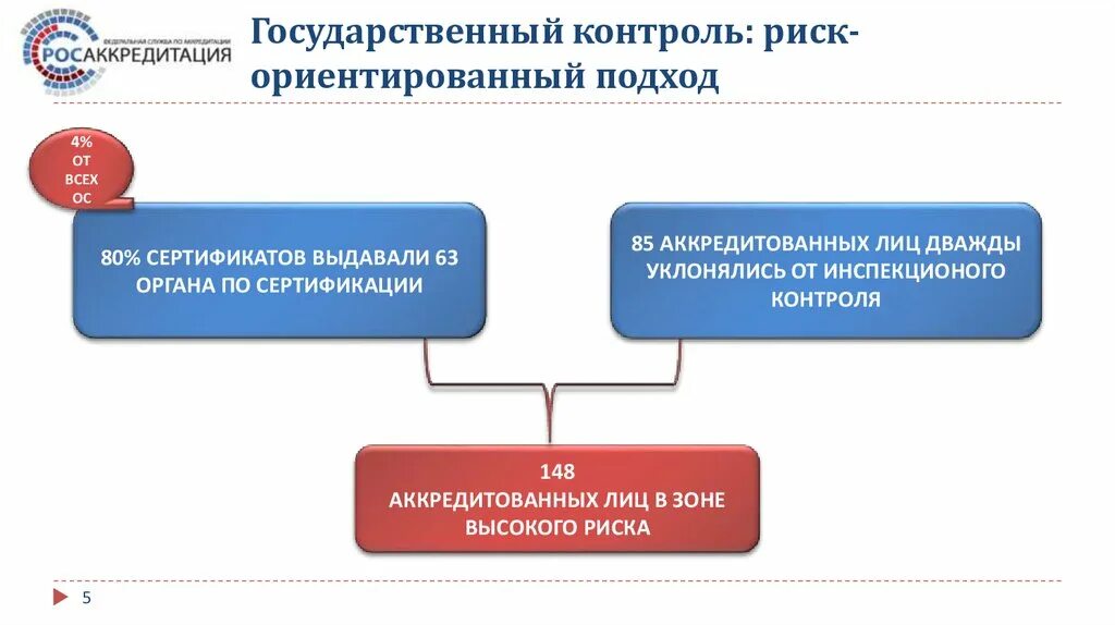 Риск ориентированный подход при проведении. Риск-ориентированный подход. риск-ориентированный подход в контрольно-надзорной деятельности. риск-ориентированный контроль. госконтроль (риск-ориентированный подход).