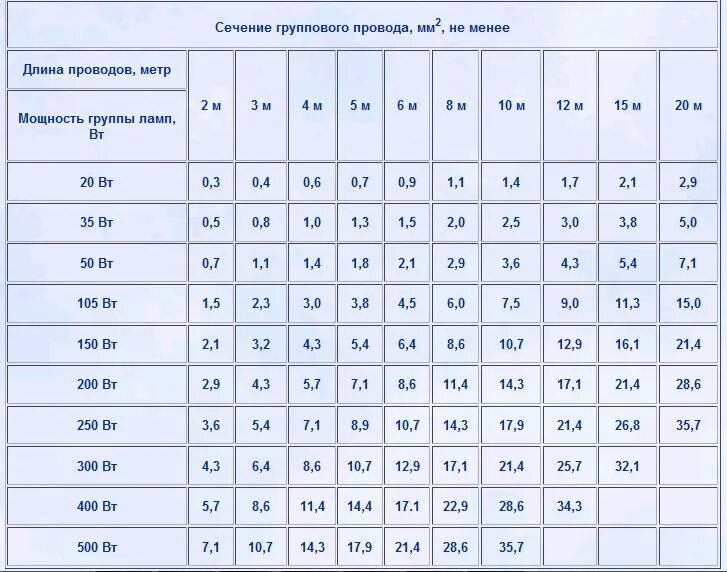 12в сколько ампер. Сечение кабеля по мощности таблица 12 вольт. Таблица сечения кабеля 12 вольт. Сечение кабеля по мощности таблица 12вольи. Таблица сечения провода по мощности 12в.