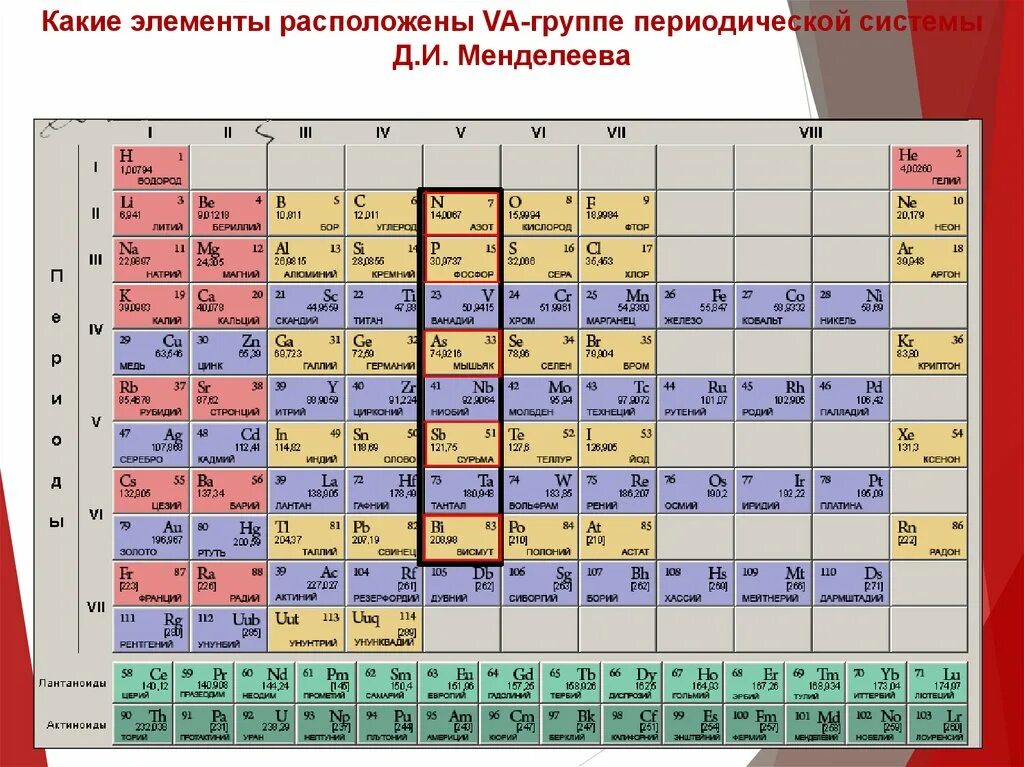 Группы короткопериодный вариант. Углерод и кремний в таблице Менделеева. 15 Неметаллов в таблице Менделеева. Элементы 2 периода таблицы Менделеева. Таблица Менделеева периоды и группы подгруппы.