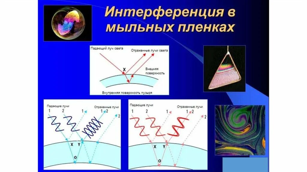 Определение явления интерференции