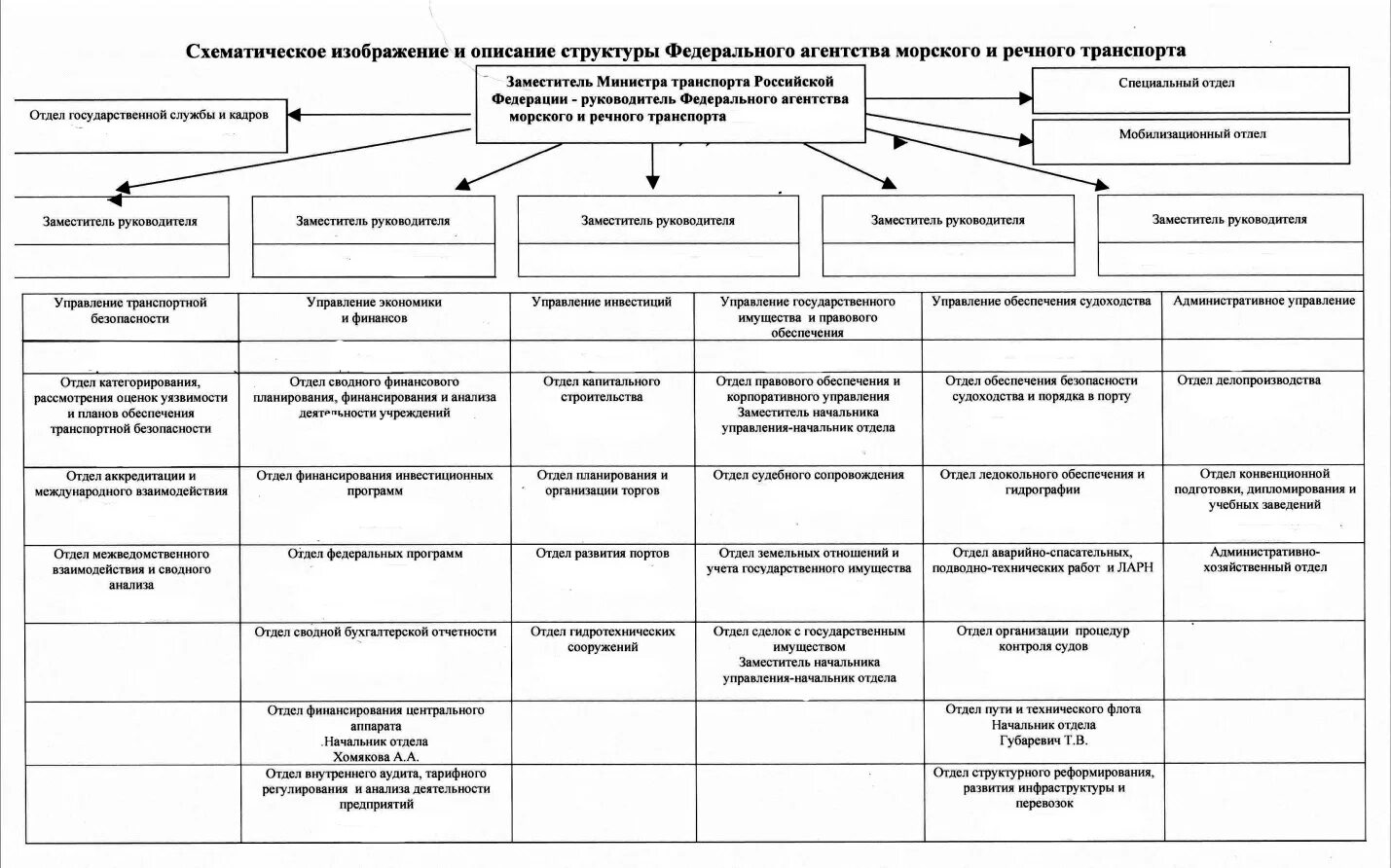 Органы управления транспорта. Структура морского порта схема. Организационная структура морского транспорта. Организационная структура водного морского транспорта. Структура управления морским и речным транспортом.