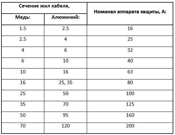 Таблица сечения кабеля и автоматов. Сечение кабеля и номинал автомата. Сечение провода и автомат таблица. Номинал автомата и сечение кабеля таблица. Автоматический выключатель по сечению