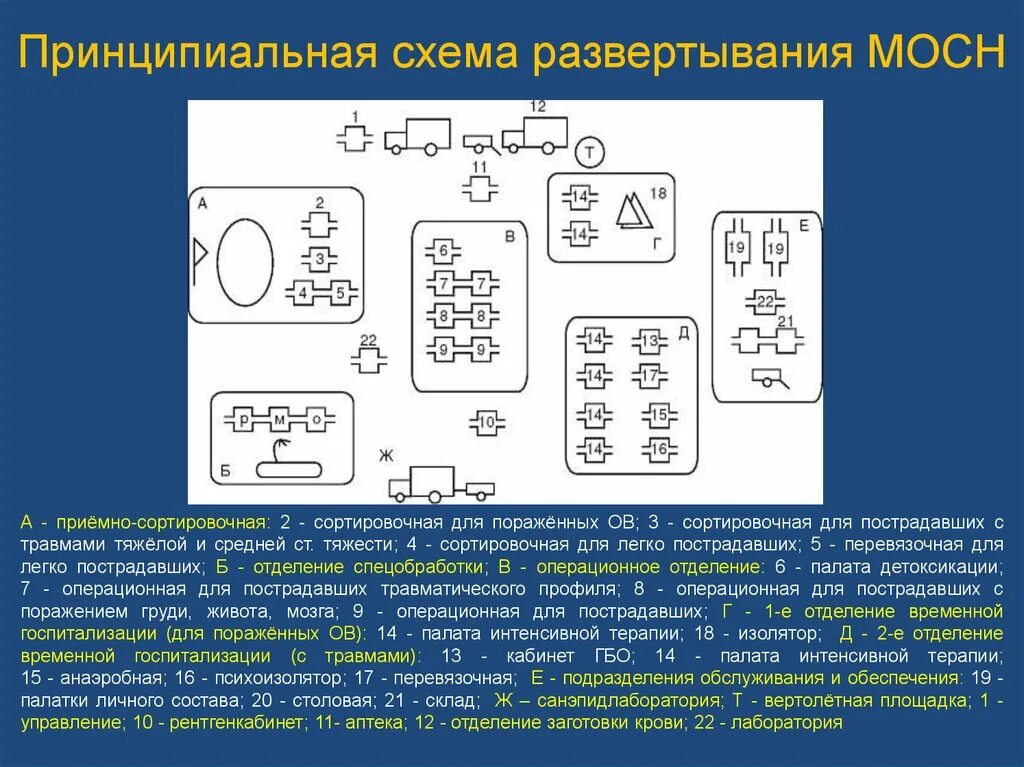 Развертывание подразделений. Схема развёртывания медицинского отряда специального назначения. Мосн схема развертывания. Принципиальная схема медицинского отряда специального назначения. Схема развертывания госпиталя.