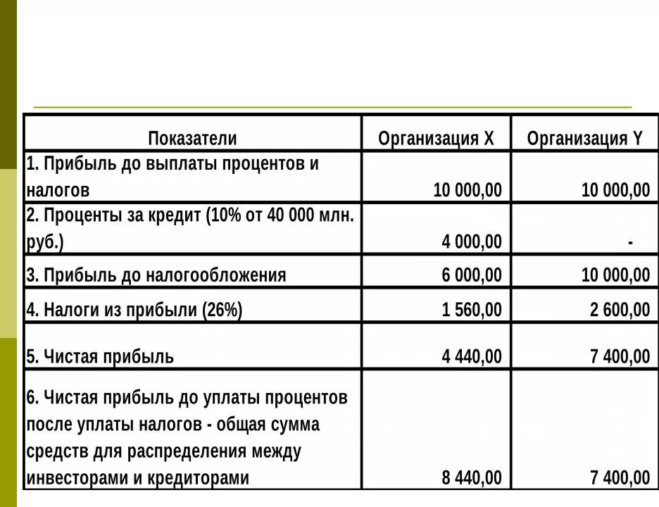 Прибыль до выплаты процентов. Налог на прибыль организаций. Налоговые ставки при налоге на прибыль. Прибыль после уплаты процентов.