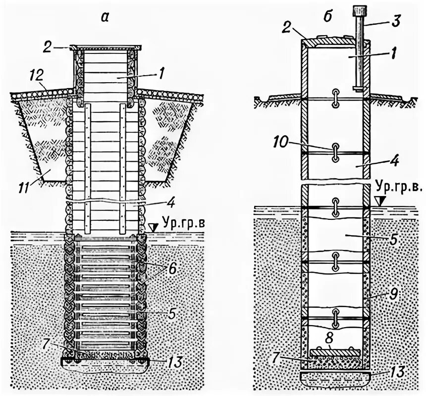 Вода шахтных колодцев. Оголовок шахтного колодца. Шахтовый колодец 1. вентиляционная труба 2. оголовок 3.глиняный замок. Шахтные и трубчатые колодцы. Шахтный колодец для водозабора.
