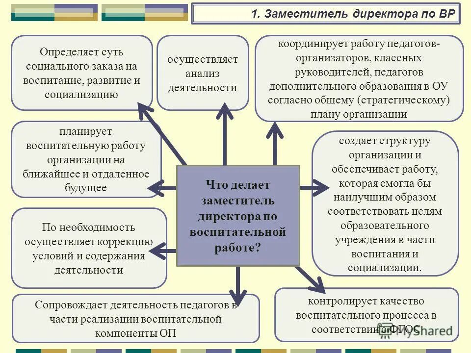 заместитель по воспитательной работе.