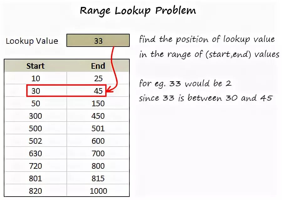 Z value. Range Formula. How to find range. Lookup Table. Функция LOOKUPVALUE.