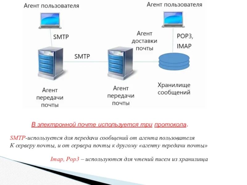 Протокол электронной почты SMTP.. Схема отправки электронного письма. Архитектура электронной почты. Схема работы электронной почты. Информационный обмен сообщениями