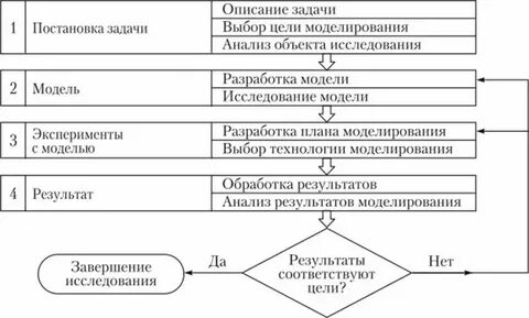 Решите задачу выделяя 3 этапа моделирования